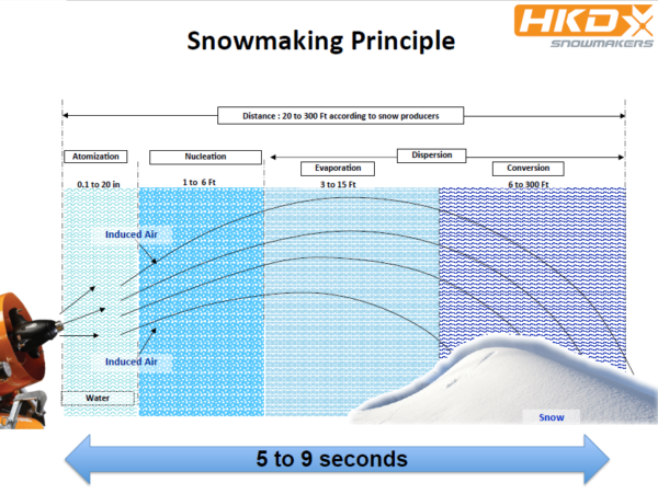 The Science Of Snowmaking Stratton Mountain Blog The Science Of Snowmaking Stratton Mountain Blog
